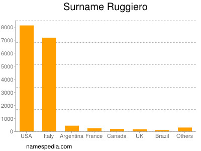 Familiennamen Ruggiero