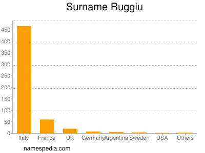 Familiennamen Ruggiu