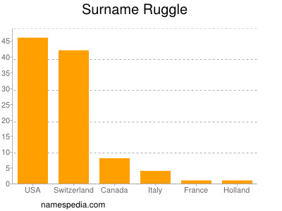 Familiennamen Ruggle