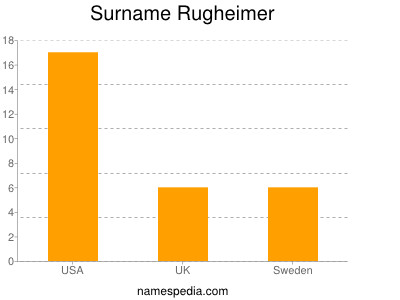 Familiennamen Rugheimer