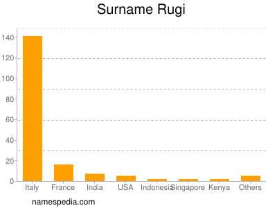Familiennamen Rugi