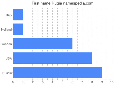 Vornamen Rugia