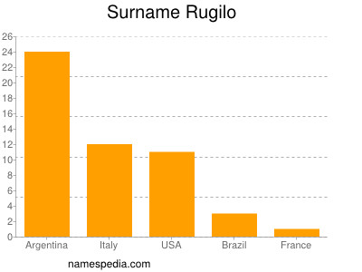 Familiennamen Rugilo