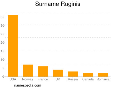 Familiennamen Ruginis