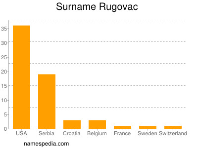 Familiennamen Rugovac