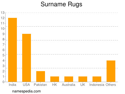 Surname Rugs