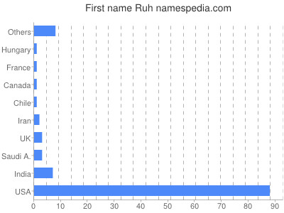 Given name Ruh