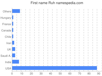 prenom Ruh