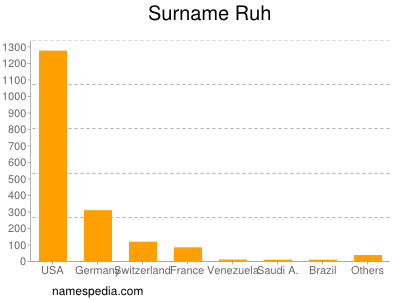 Surname Ruh