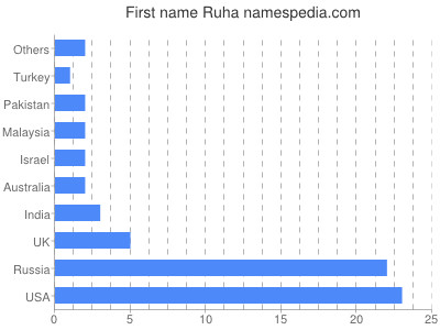 Vornamen Ruha