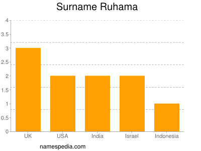 Familiennamen Ruhama