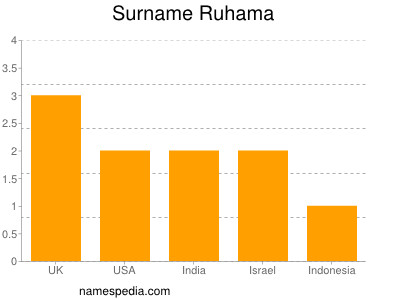 nom Ruhama