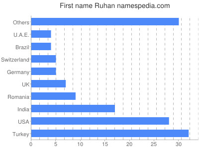 Vornamen Ruhan