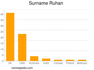 Familiennamen Ruhan