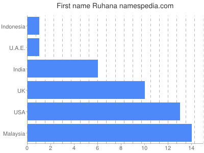 Vornamen Ruhana