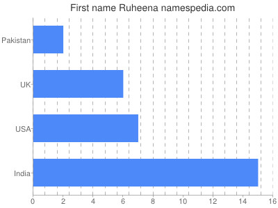 prenom Ruheena