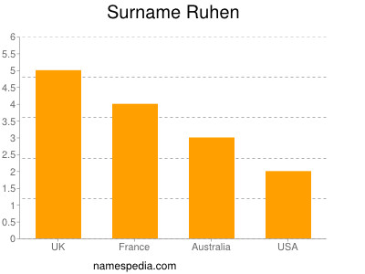 Familiennamen Ruhen