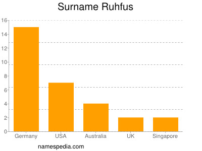 Familiennamen Ruhfus