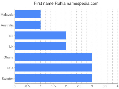 Vornamen Ruhia