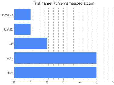 Given name Ruhie