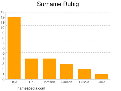 Familiennamen Ruhig