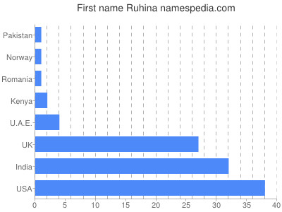 Vornamen Ruhina