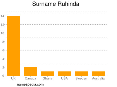 Familiennamen Ruhinda
