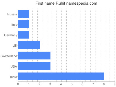 Vornamen Ruhit