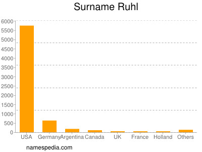 Surname Ruhl