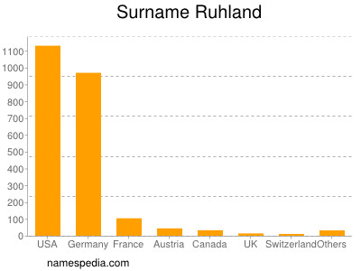 Familiennamen Ruhland