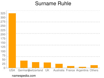 Surname Ruhle