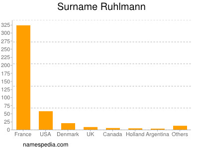 Surname Ruhlmann