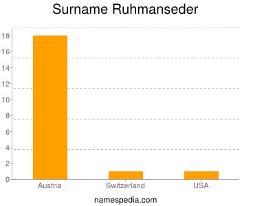 Familiennamen Ruhmanseder