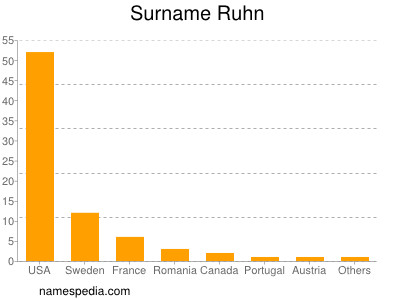 Familiennamen Ruhn