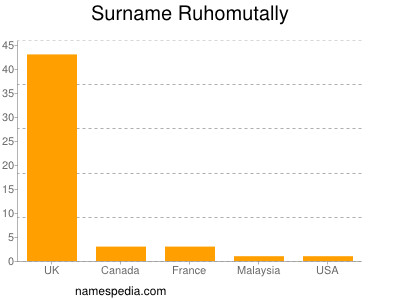 Familiennamen Ruhomutally