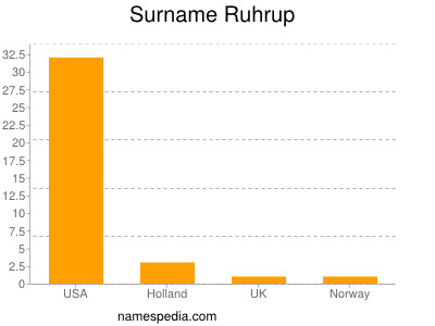 Familiennamen Ruhrup