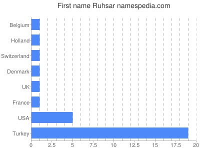 Vornamen Ruhsar