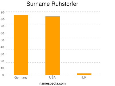 Surname Ruhstorfer