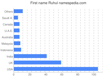 prenom Ruhul