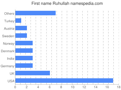 Vornamen Ruhullah