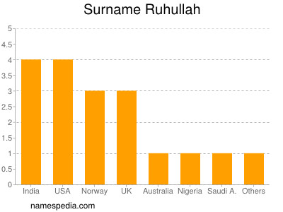 Familiennamen Ruhullah