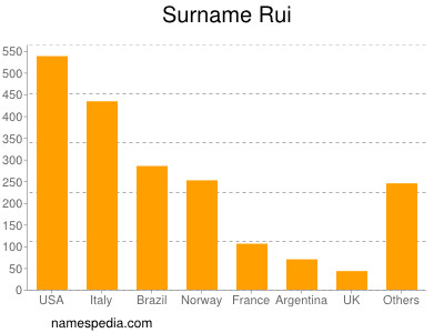 Familiennamen Rui