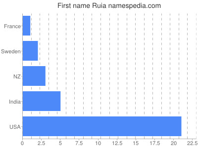 Given name Ruia