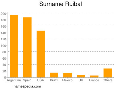 Familiennamen Ruibal