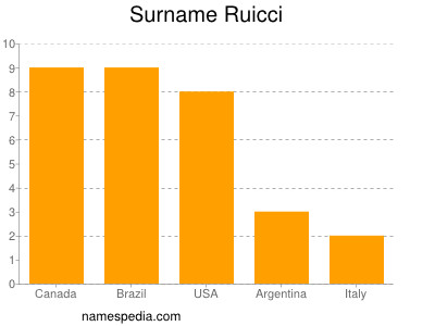 nom Ruicci