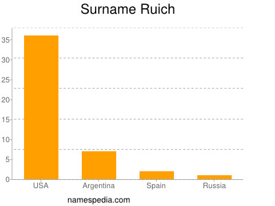 Familiennamen Ruich