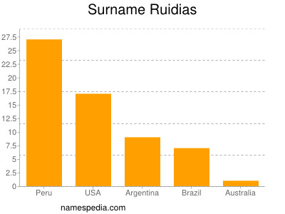 Familiennamen Ruidias