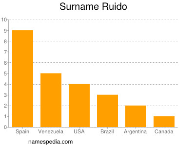 Familiennamen Ruido