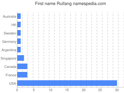 Vornamen Ruifang