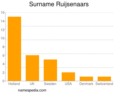 Familiennamen Ruijsenaars